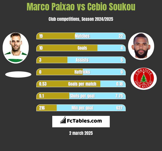 Marco Paixao vs Cebio Soukou h2h player stats