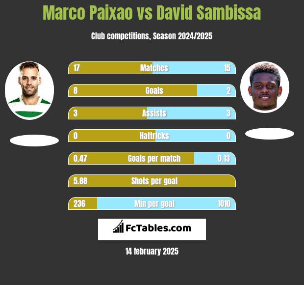 Marco Paixao vs David Sambissa h2h player stats