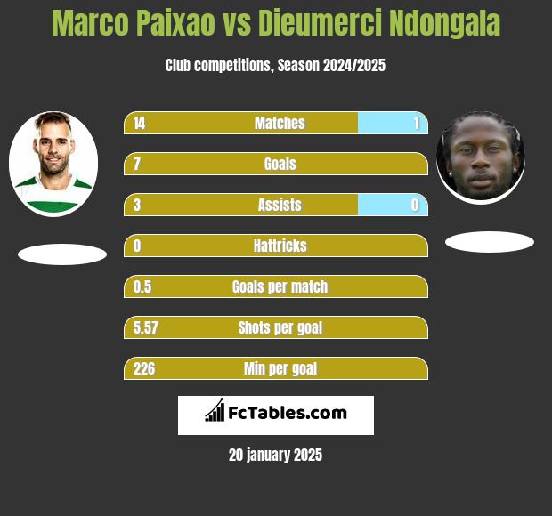 Marco Paixao vs Dieumerci Ndongala h2h player stats