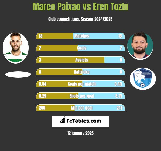 Marco Paixao vs Eren Tozlu h2h player stats