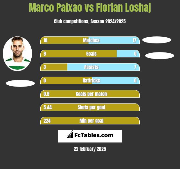 Marco Paixao vs Florian Loshaj h2h player stats