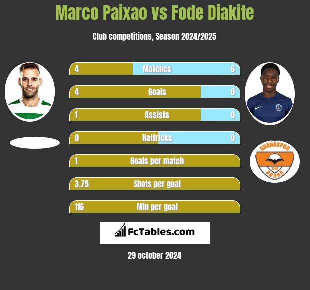 Marco Paixao vs Fode Diakite h2h player stats