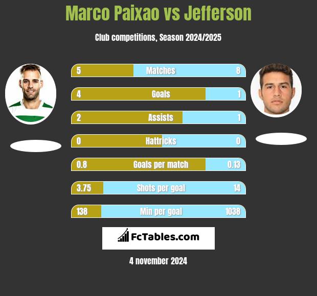 Marco Paixao vs Jefferson h2h player stats