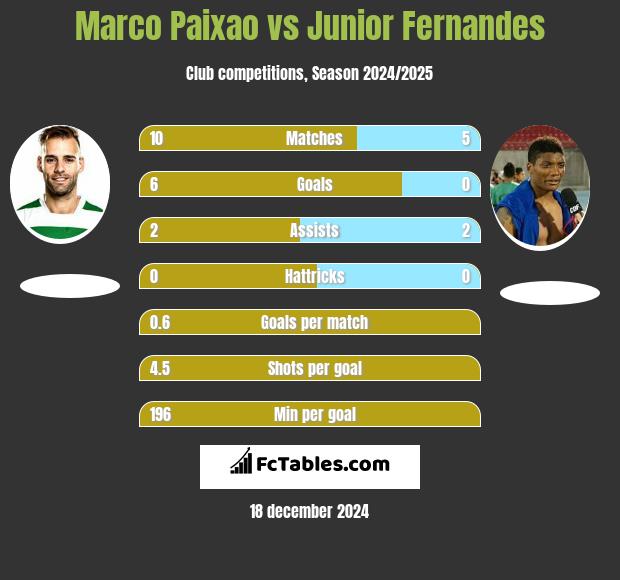 Marco Paixao vs Junior Fernandes h2h player stats