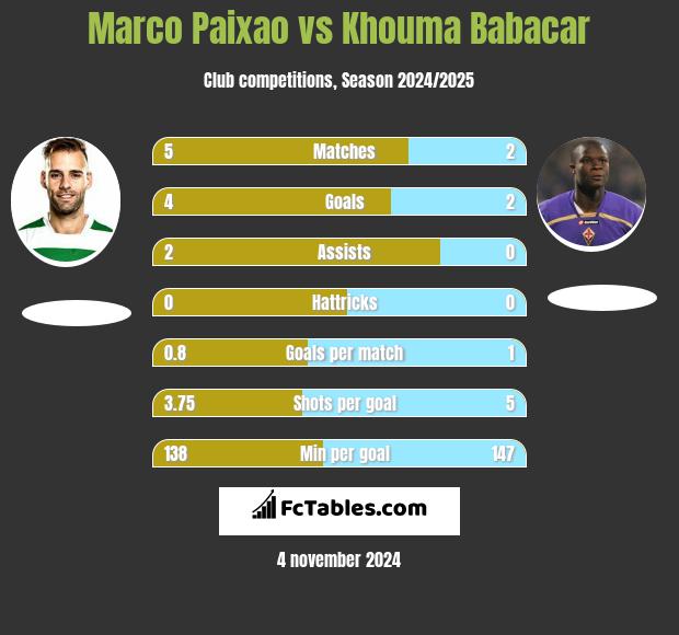 Marco Paixao vs Khouma Babacar h2h player stats