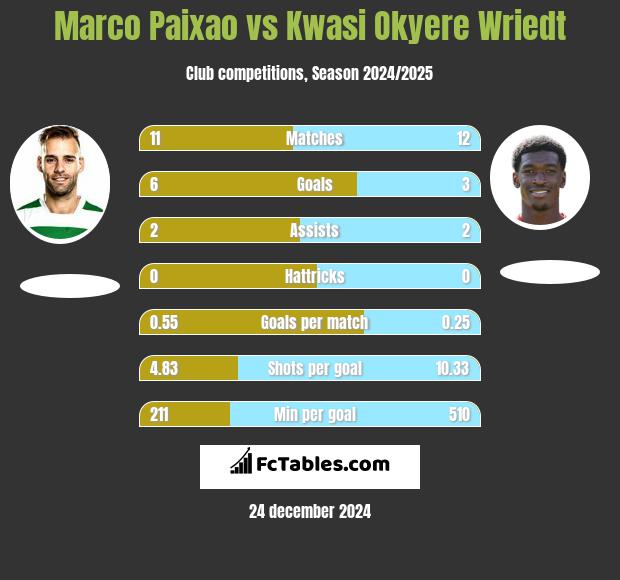 Marco Paixao vs Kwasi Okyere Wriedt h2h player stats