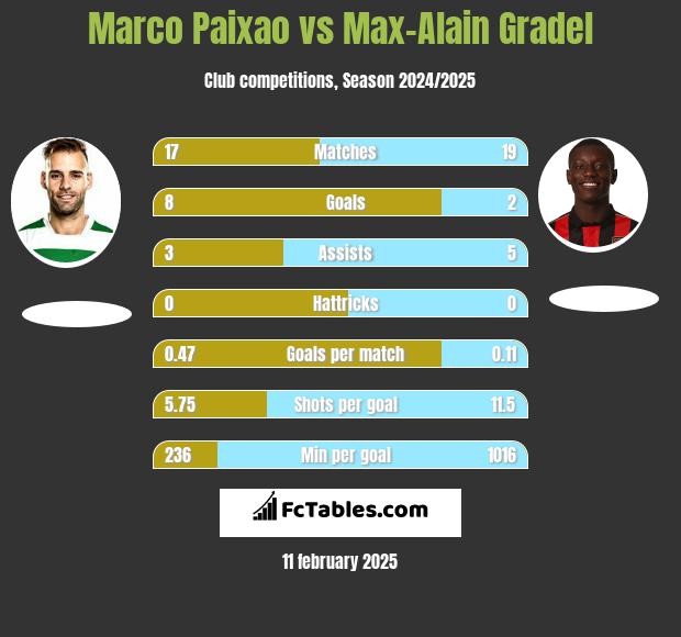 Marco Paixao vs Max-Alain Gradel h2h player stats