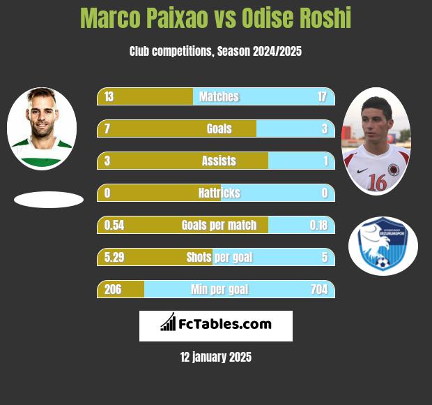 Marco Paixao vs Odise Roshi h2h player stats