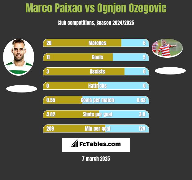 Marco Paixao vs Ognjen Ozegovic h2h player stats