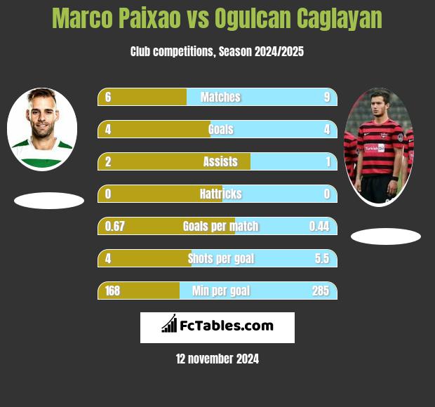 Marco Paixao vs Ogulcan Caglayan h2h player stats