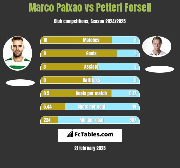 Marco Paixao vs Petteri Forsell h2h player stats