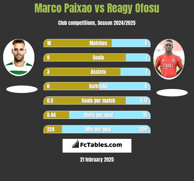 Marco Paixao vs Reagy Ofosu h2h player stats