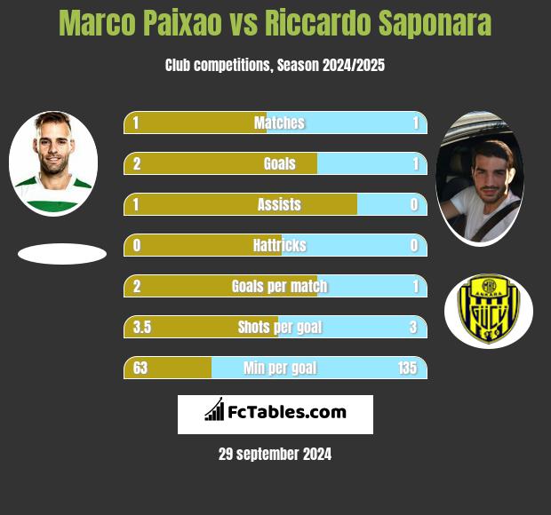 Marco Paixao vs Riccardo Saponara h2h player stats