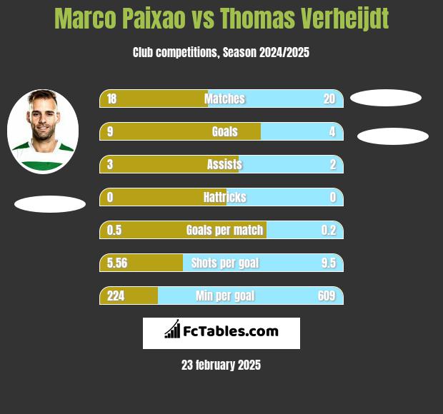 Marco Paixao vs Thomas Verheijdt h2h player stats