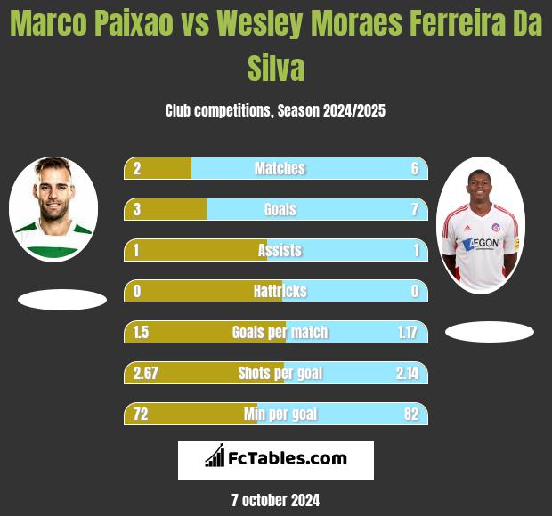 Marco Paixao vs Wesley Moraes Ferreira Da Silva h2h player stats