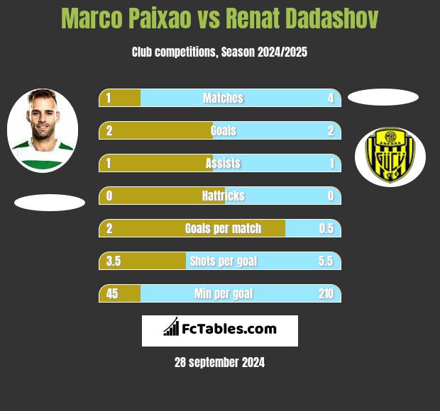 Marco Paixao vs Renat Dadashov h2h player stats