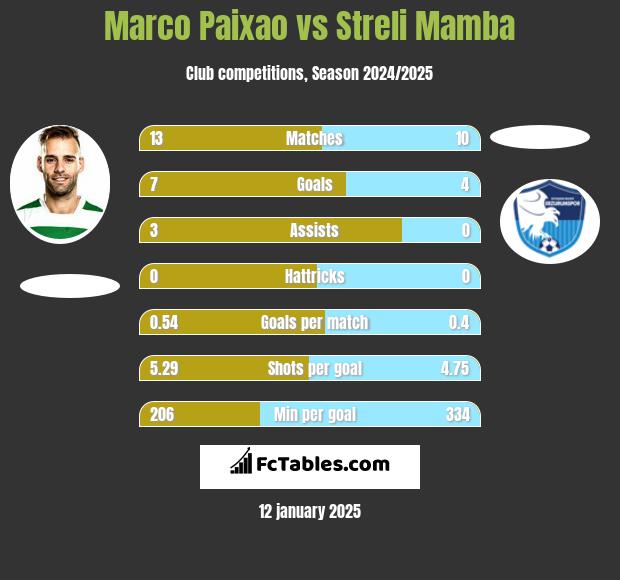 Marco Paixao vs Streli Mamba h2h player stats