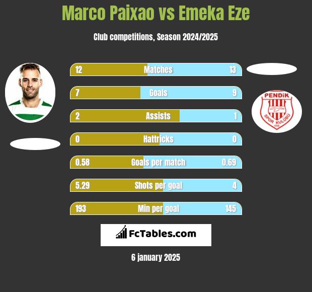 Marco Paixao vs Emeka Eze h2h player stats