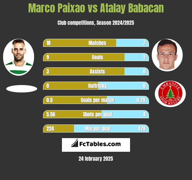 Marco Paixao vs Atalay Babacan h2h player stats