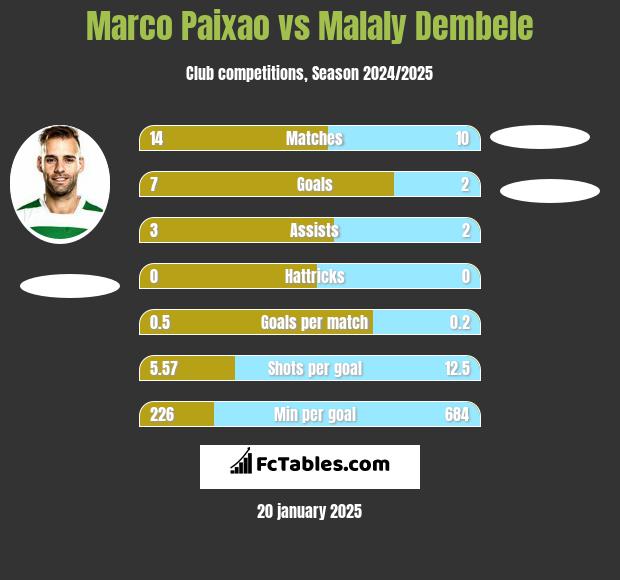 Marco Paixao vs Malaly Dembele h2h player stats