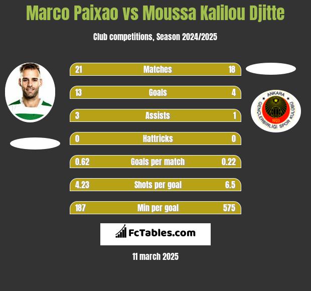 Marco Paixao vs Moussa Kalilou Djitte h2h player stats