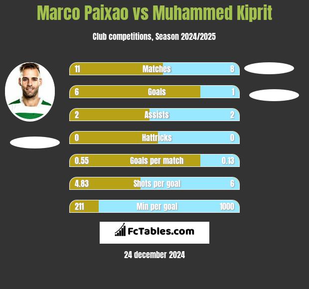 Marco Paixao vs Muhammed Kiprit h2h player stats