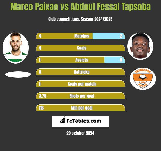 Marco Paixao vs Abdoul Fessal Tapsoba h2h player stats