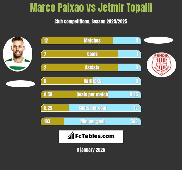 Marco Paixao vs Jetmir Topalli h2h player stats