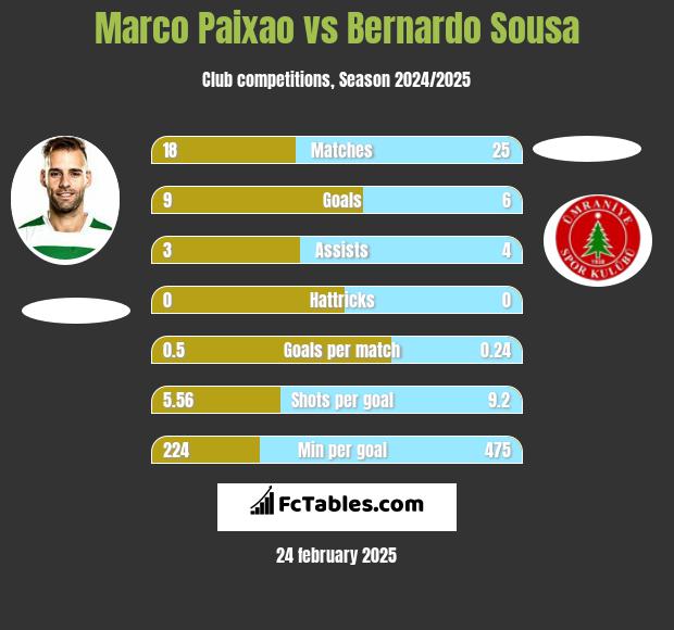 Marco Paixao vs Bernardo Sousa h2h player stats