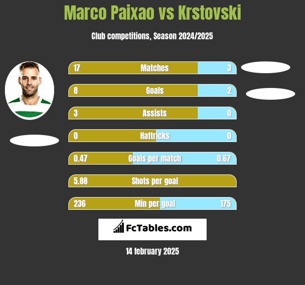 Marco Paixao vs Krstovski h2h player stats