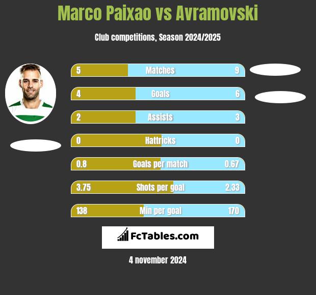 Marco Paixao vs Avramovski h2h player stats