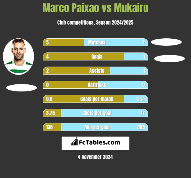 Marco Paixao vs Mukairu h2h player stats