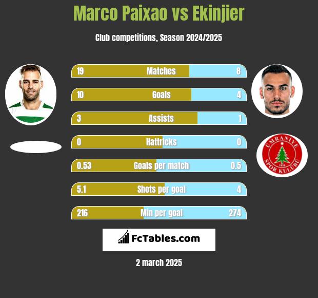 Marco Paixao vs Ekinjier h2h player stats