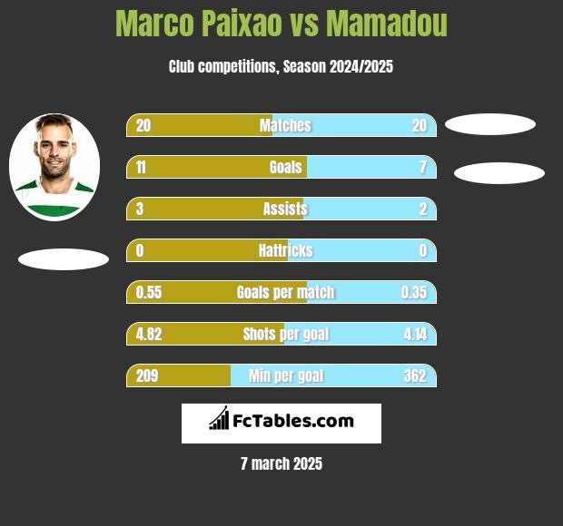 Marco Paixao vs Mamadou h2h player stats