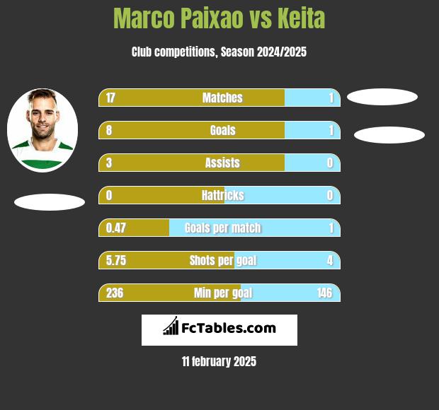 Marco Paixao vs Keita h2h player stats