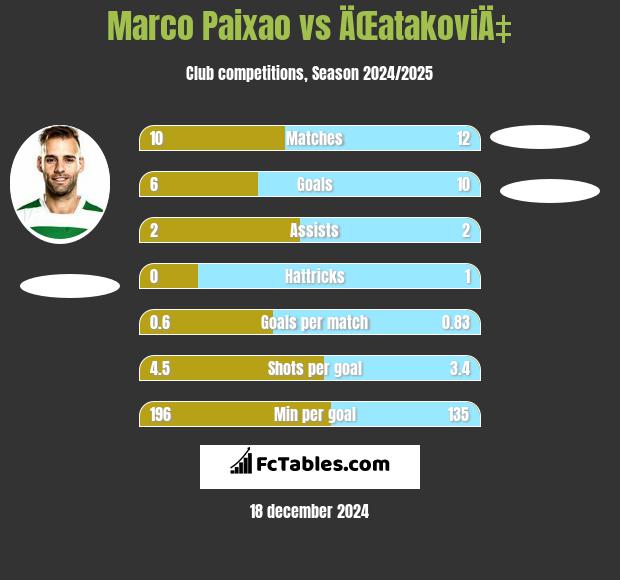 Marco Paixao vs ÄŒatakoviÄ‡ h2h player stats