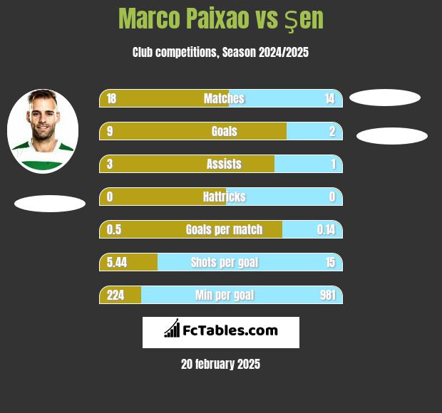 Marco Paixao vs Şen h2h player stats