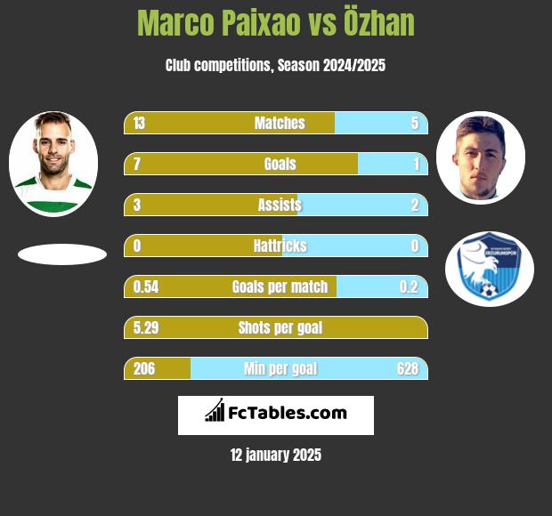 Marco Paixao vs Özhan h2h player stats