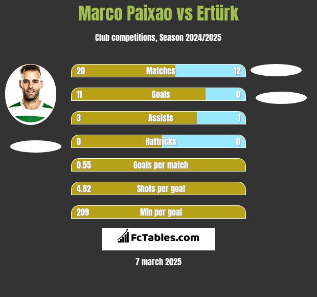 Marco Paixao vs Ertürk h2h player stats