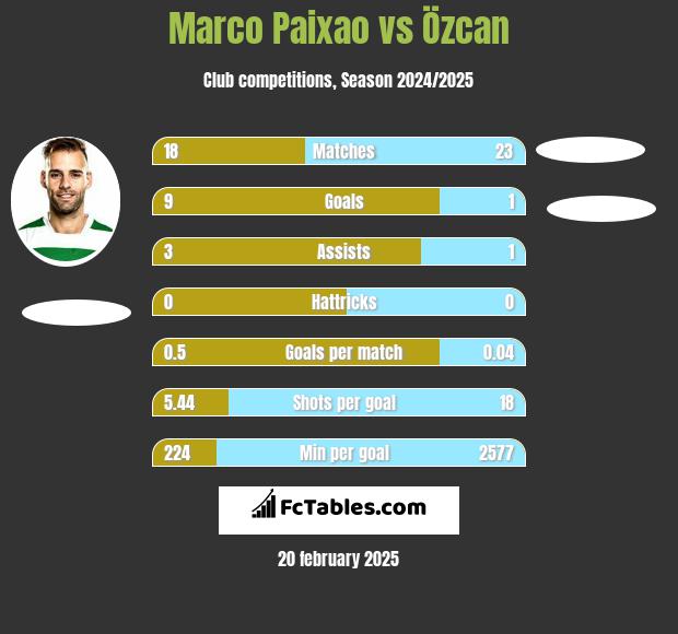 Marco Paixao vs Özcan h2h player stats