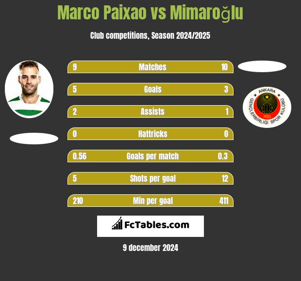 Marco Paixao vs Mimaroğlu h2h player stats