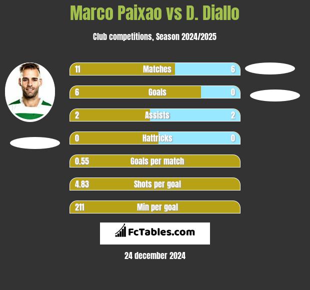 Marco Paixao vs D. Diallo h2h player stats