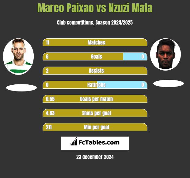 Marco Paixao vs Nzuzi Mata h2h player stats