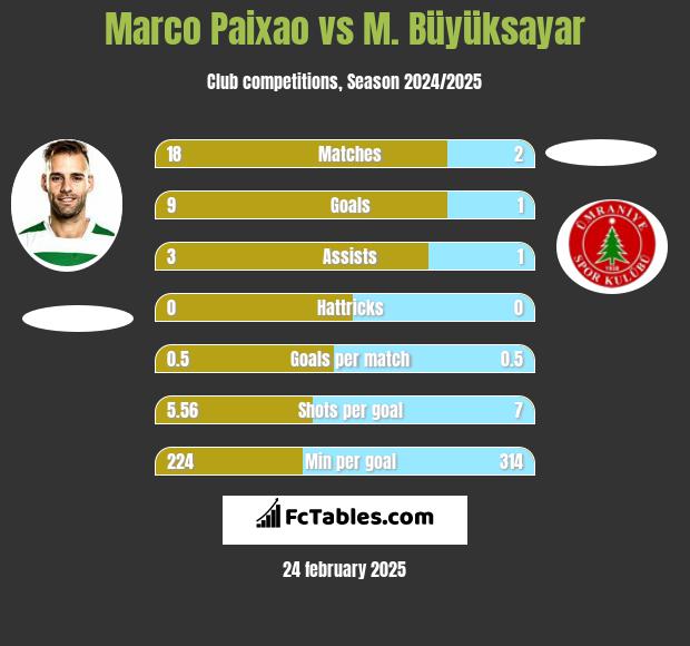 Marco Paixao vs M. Büyüksayar h2h player stats