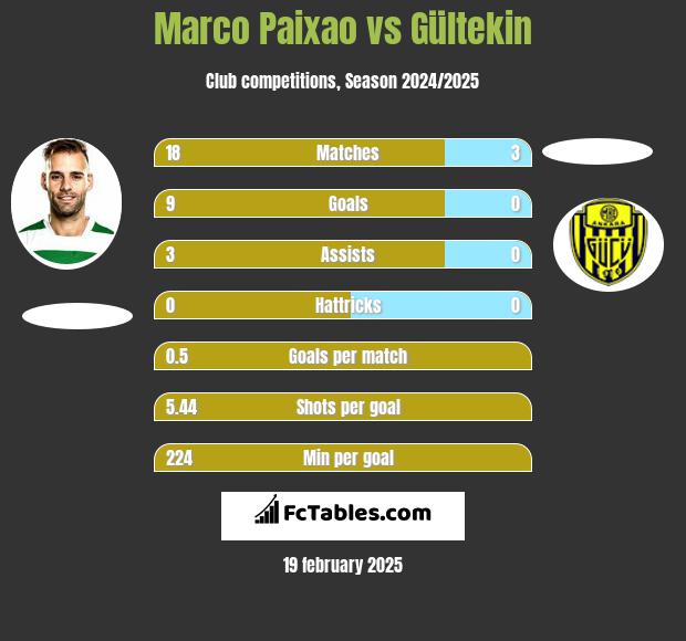 Marco Paixao vs Gültekin h2h player stats