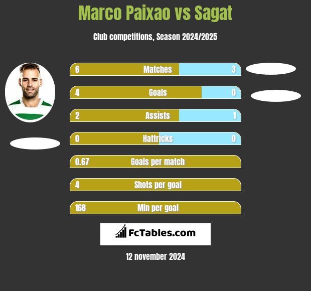 Marco Paixao vs Sagat h2h player stats