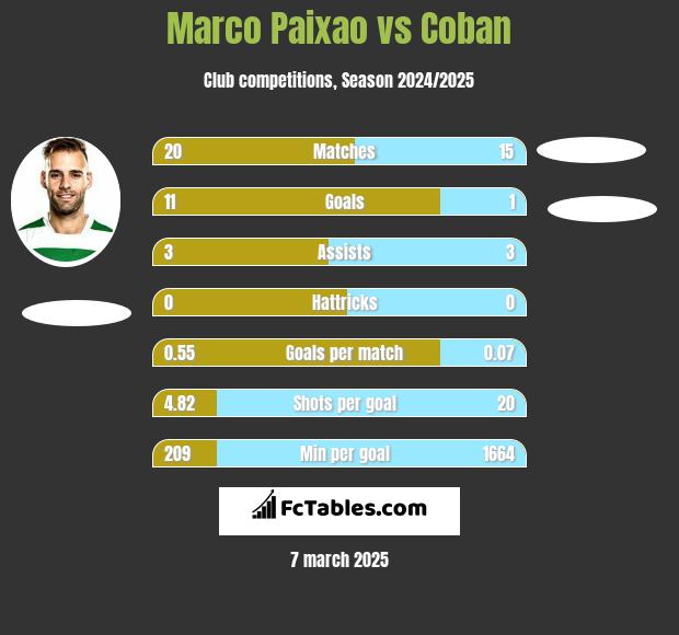 Marco Paixao vs Coban h2h player stats