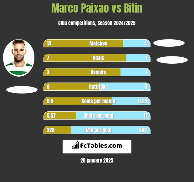 Marco Paixao vs Bitin h2h player stats