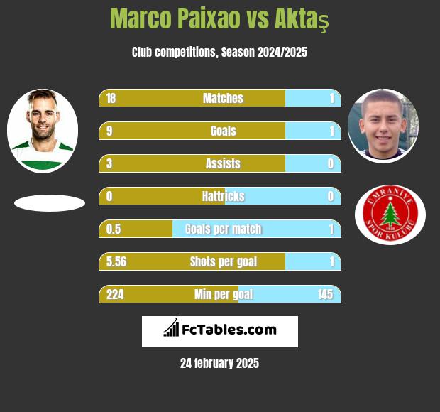 Marco Paixao vs Aktaş h2h player stats