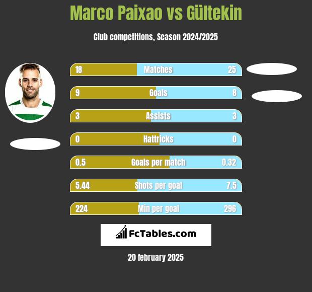 Marco Paixao vs Gültekin h2h player stats